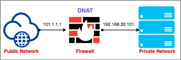 what-is-dnat