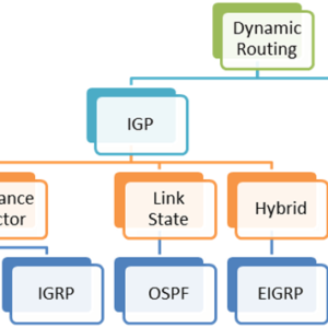 dynamic-routing-protocol-in-routing