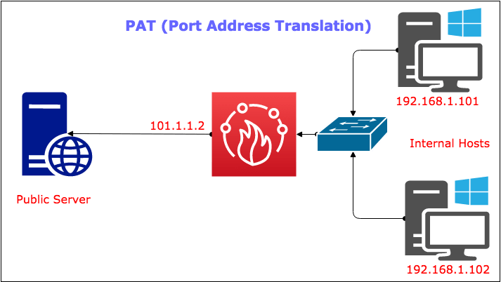 what-is-port-address-translation-pat