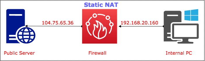 what-is-static-nat