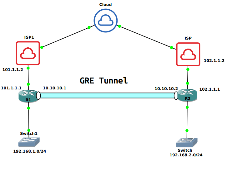 gre-tunnel-between-cisco-routers