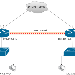 ipsec-tunnel-between-cisco-routers