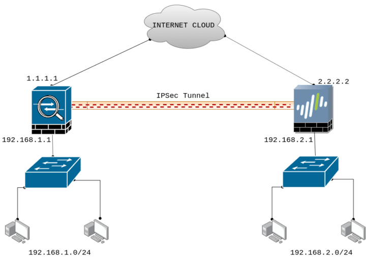 ipsec-tunnel-between-cisco-asa-and-paloalto-firewall