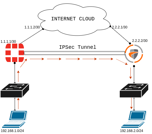 how-to-configure-ipsec-tunnel-between-fortigate-and-sonicwall-firewall